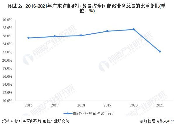 广东省邮政快递现状分析