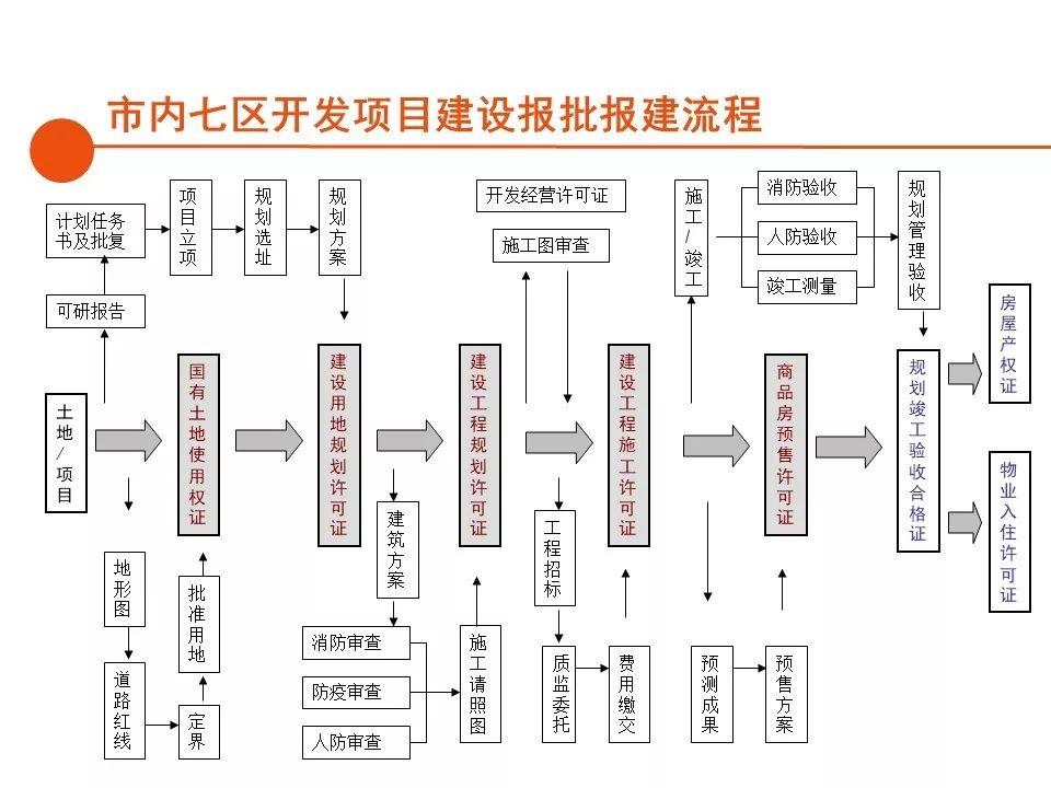 房产开发的基本流程