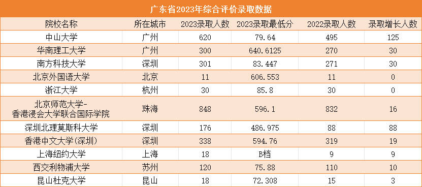 广东省3B院校排名及综合评估