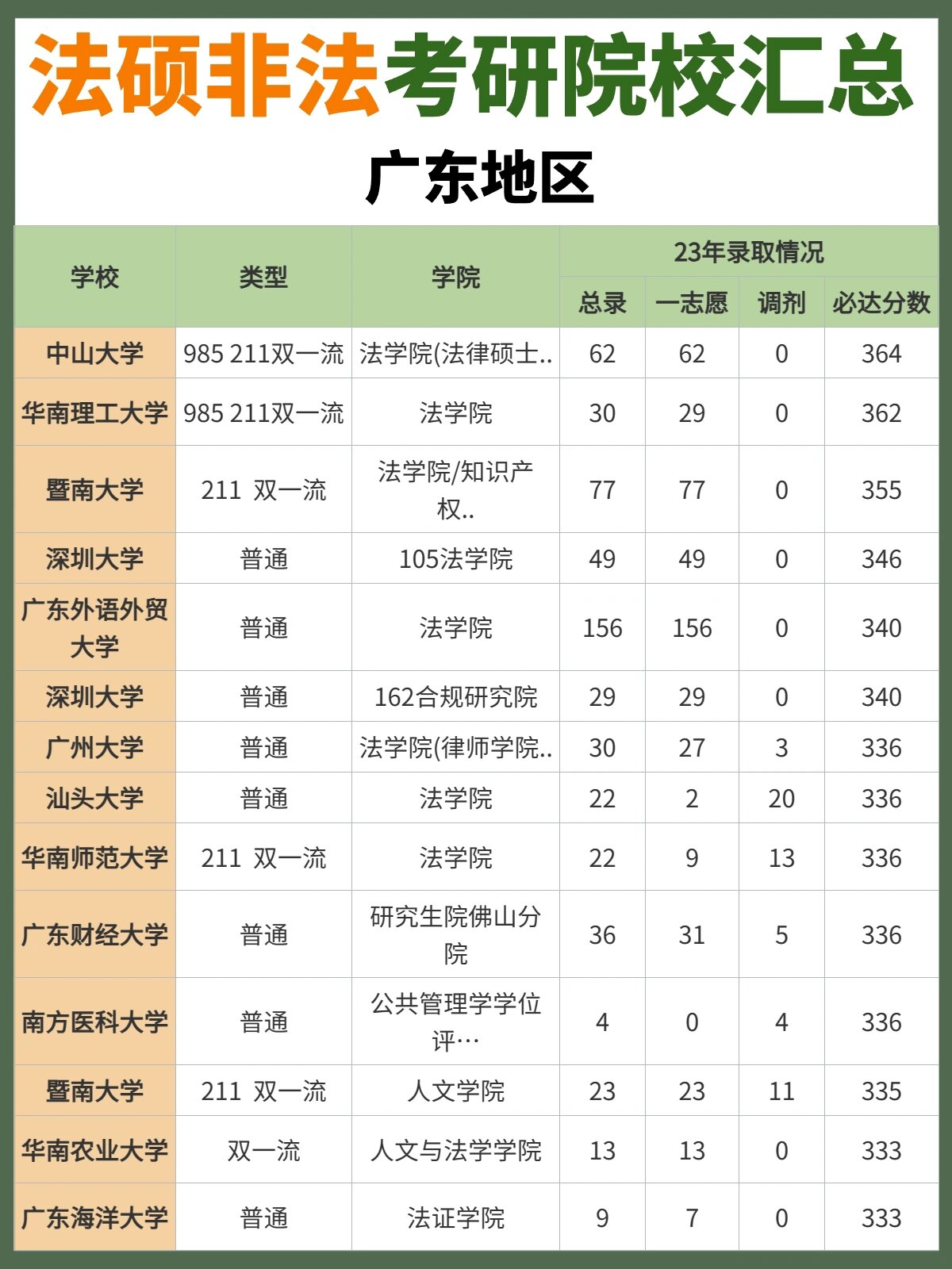 广东省二本法学教育的现状与发展