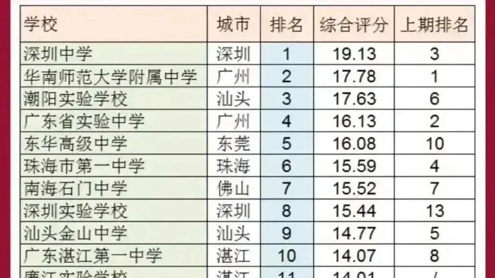 广东省学校高中排名概览