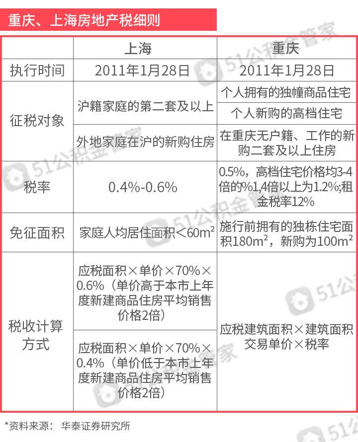 上海房产税费政策深度解读