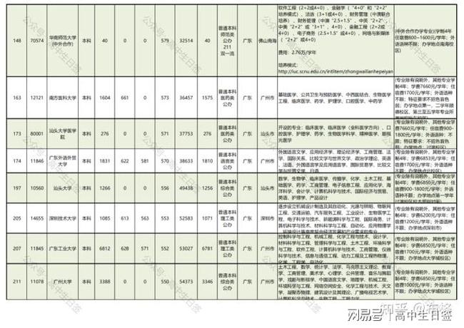 2016广东省学校排名概览