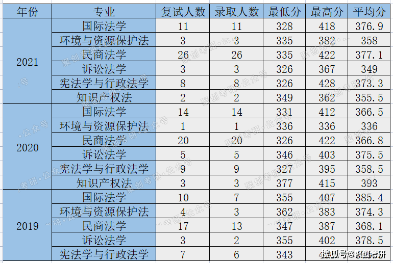 广东省法学考研学校概览