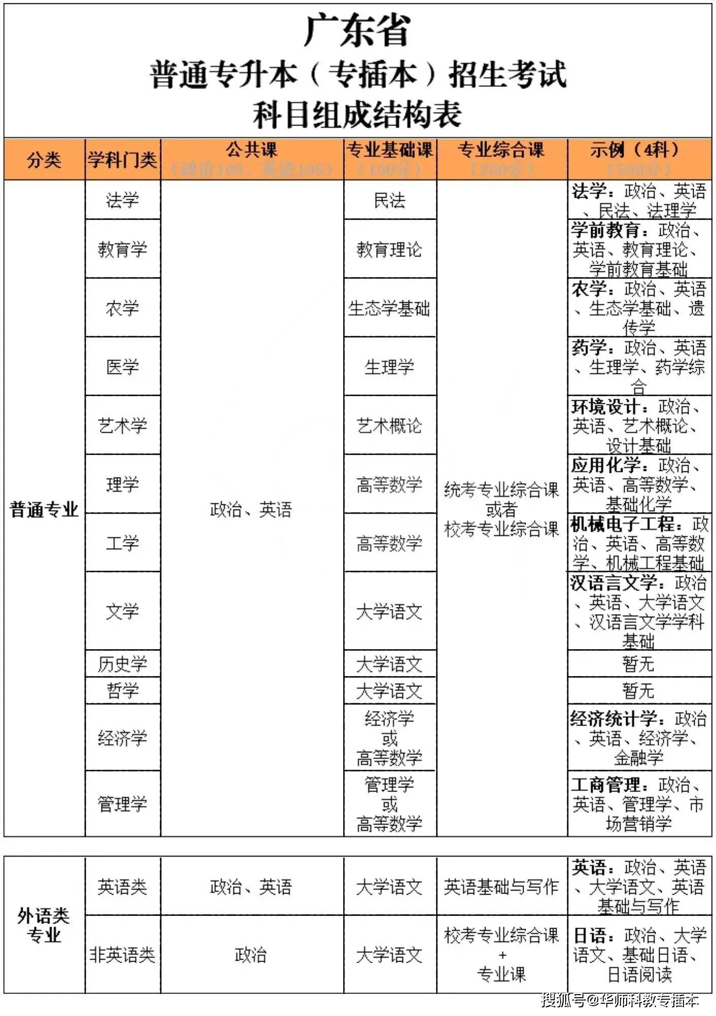 广东省插本要求详解