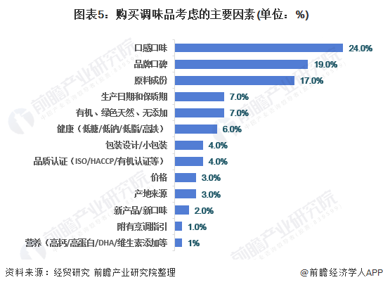 广东省食品配料企业排名及行业分析