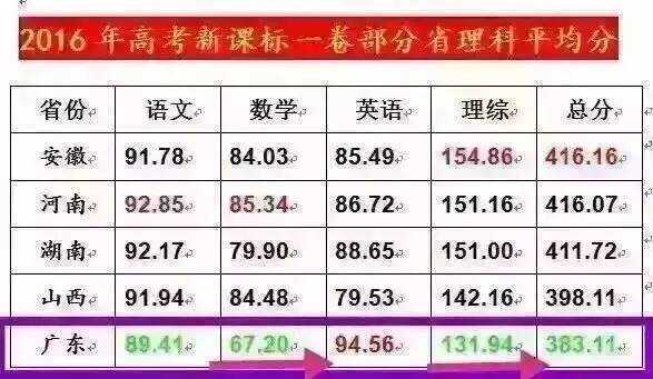 关于广东省重本线的变迁与影响——以2016年为例