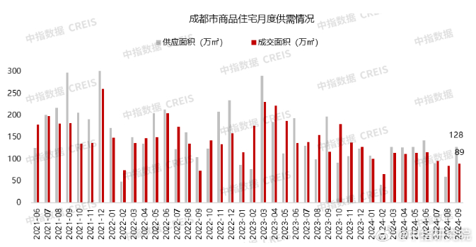 成都房产供需分析