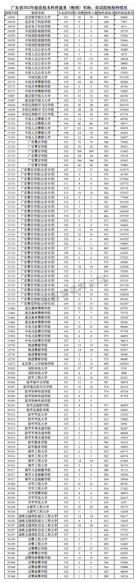 广东省高考录取情况分析