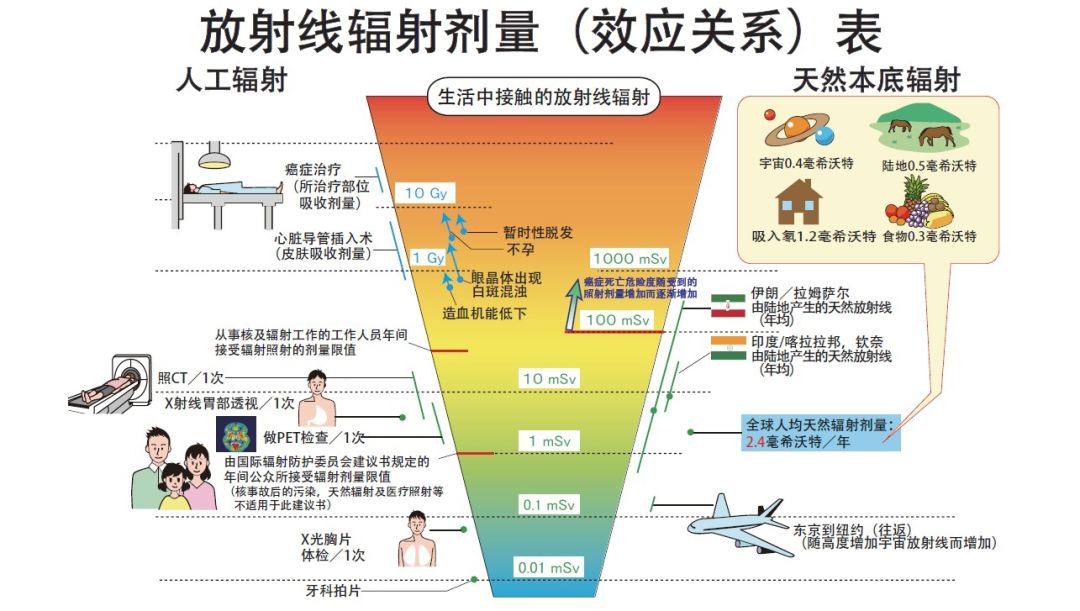 广东省防辐射的重要性及其策略