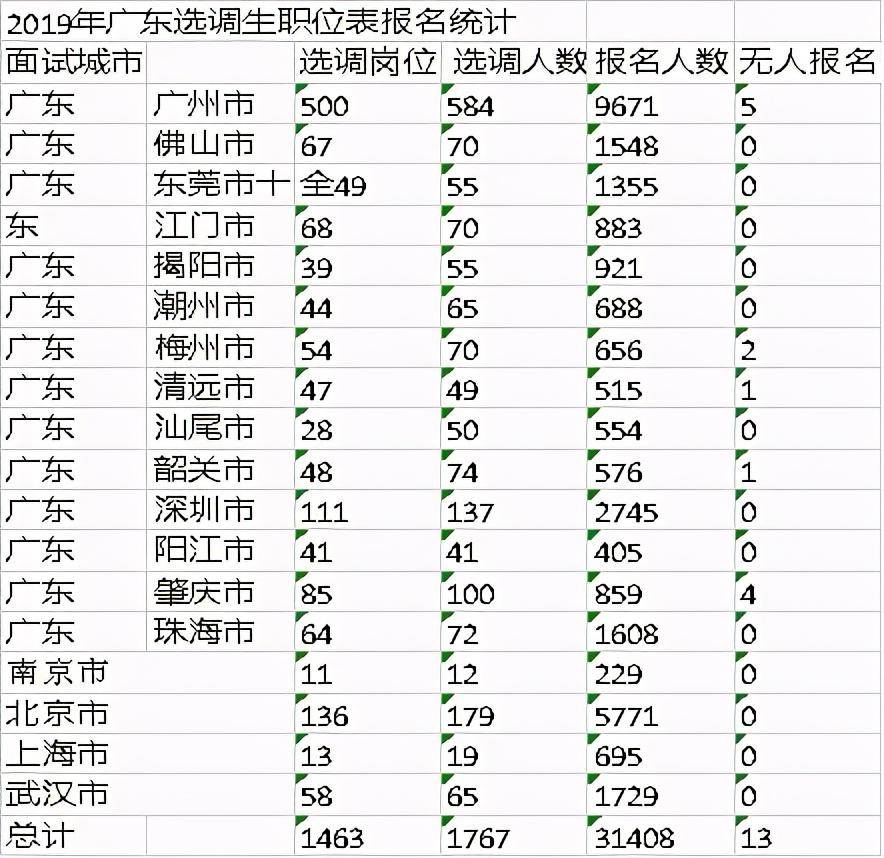 广东省选调生报录比分析与观察