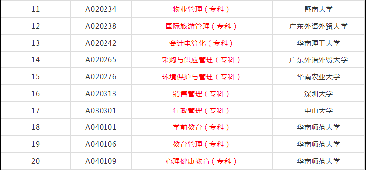 广东省自考专业排名概览