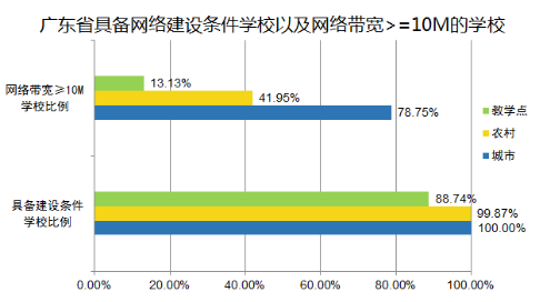 广东省干部网络教育的现状与发展