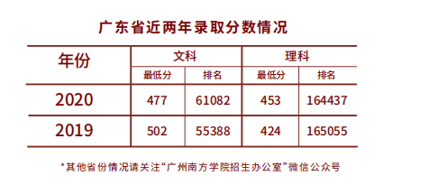 高考录取结果广东省分析与观察