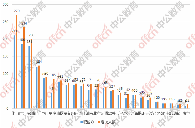 广东省考数量概况分析