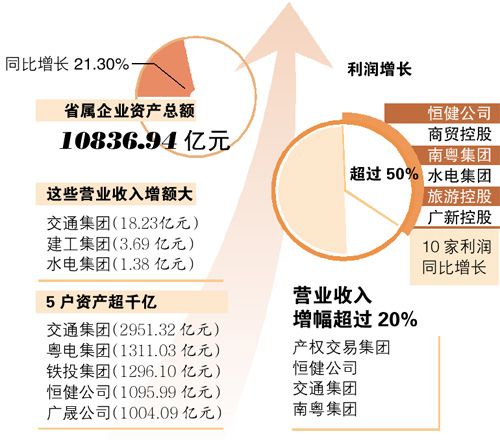 广东省国有企业概览