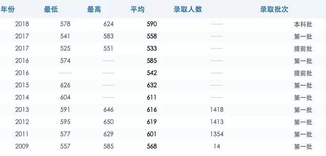 广东省大学投档情况分析，2019年回顾与展望