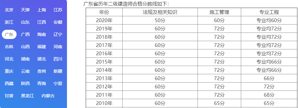 广东省二建分数线详解