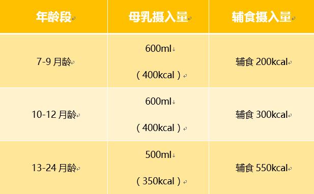 关于八个月的宝宝辅食摄入量的指导